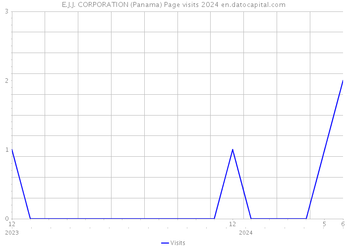 E.J.J. CORPORATION (Panama) Page visits 2024 