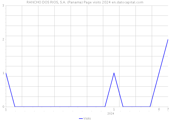 RANCHO DOS RIOS, S.A. (Panama) Page visits 2024 