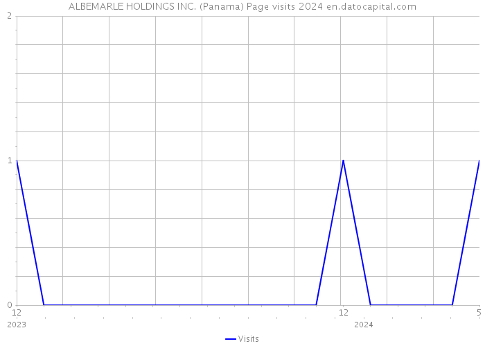 ALBEMARLE HOLDINGS INC. (Panama) Page visits 2024 