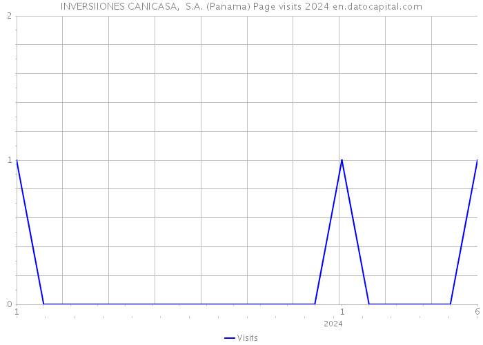 INVERSIIONES CANICASA, S.A. (Panama) Page visits 2024 