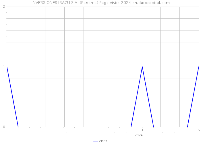 INVERSIONES IRAZU S.A. (Panama) Page visits 2024 