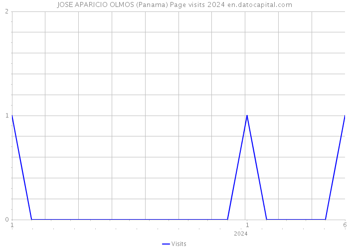 JOSE APARICIO OLMOS (Panama) Page visits 2024 