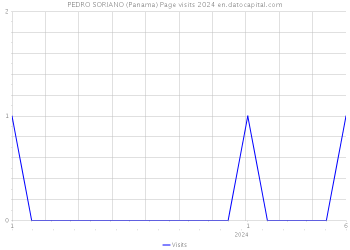 PEDRO SORIANO (Panama) Page visits 2024 