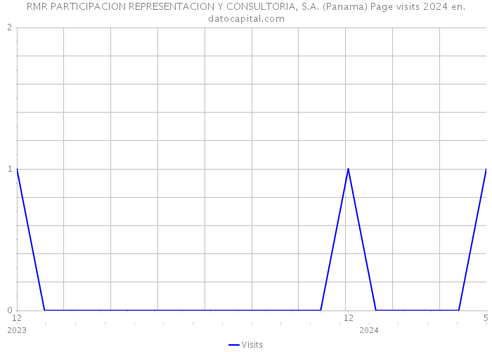 RMR PARTICIPACION REPRESENTACION Y CONSULTORIA, S.A. (Panama) Page visits 2024 