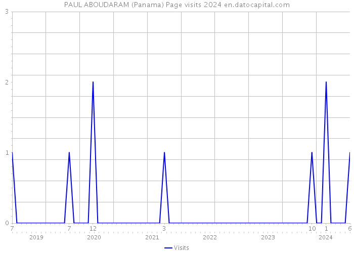 PAUL ABOUDARAM (Panama) Page visits 2024 