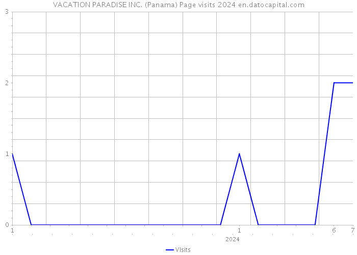 VACATION PARADISE INC. (Panama) Page visits 2024 