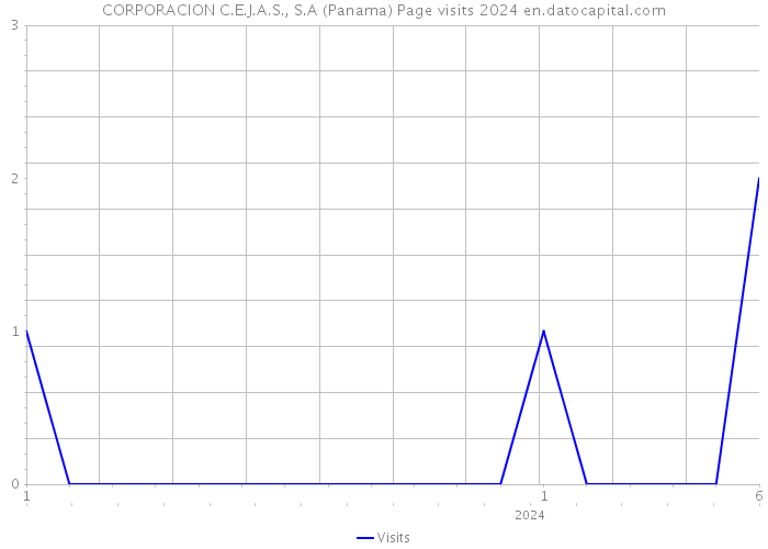 CORPORACION C.E.J.A.S., S.A (Panama) Page visits 2024 