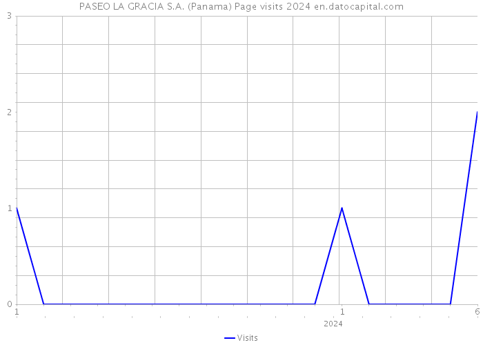 PASEO LA GRACIA S.A. (Panama) Page visits 2024 