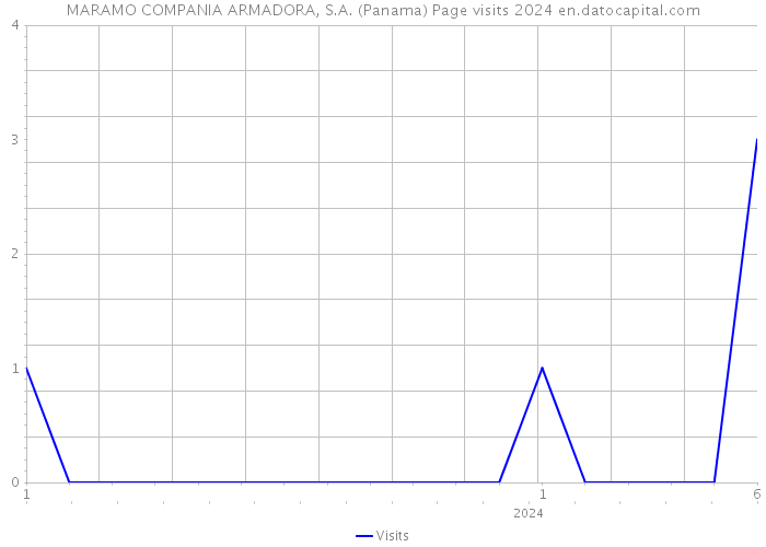 MARAMO COMPANIA ARMADORA, S.A. (Panama) Page visits 2024 
