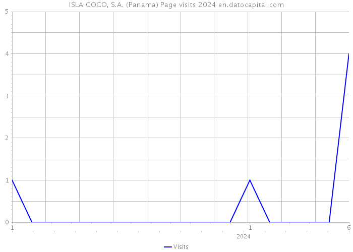 ISLA COCO, S.A. (Panama) Page visits 2024 