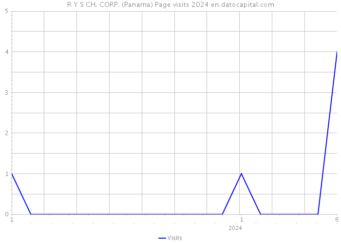 R Y S CH. CORP. (Panama) Page visits 2024 