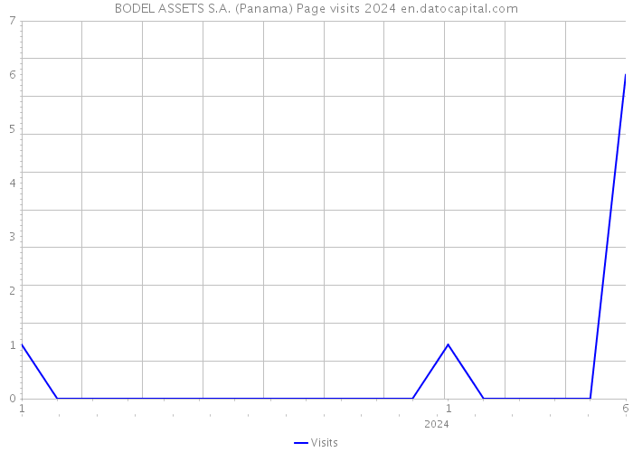 BODEL ASSETS S.A. (Panama) Page visits 2024 