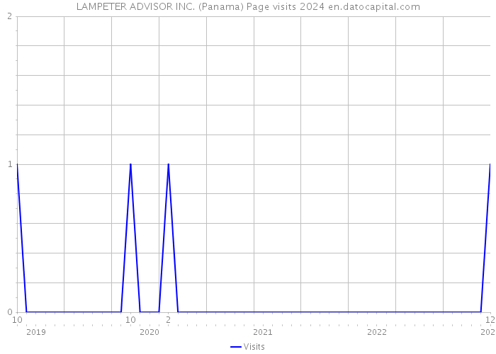 LAMPETER ADVISOR INC. (Panama) Page visits 2024 