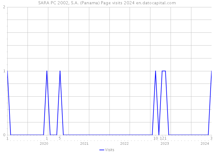 SARA PC 2002, S.A. (Panama) Page visits 2024 