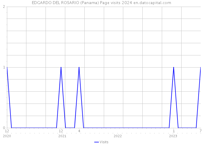 EDGARDO DEL ROSARIO (Panama) Page visits 2024 
