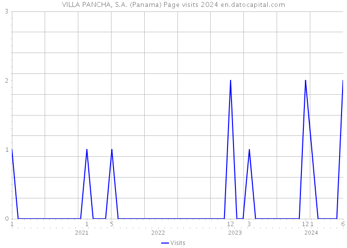 VILLA PANCHA, S.A. (Panama) Page visits 2024 