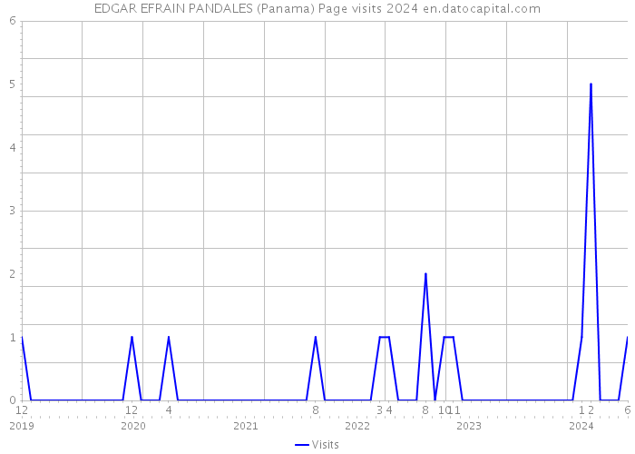 EDGAR EFRAIN PANDALES (Panama) Page visits 2024 