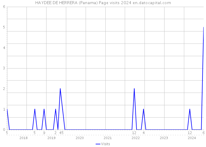 HAYDEE DE HERRERA (Panama) Page visits 2024 