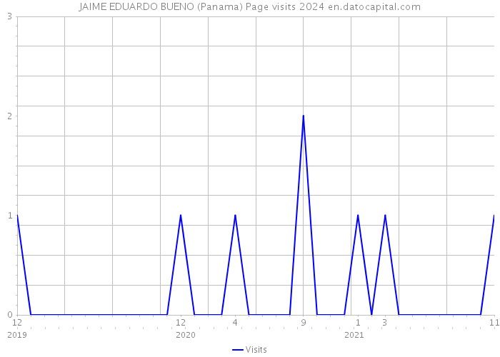 JAIME EDUARDO BUENO (Panama) Page visits 2024 