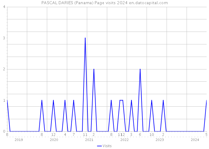 PASCAL DARIES (Panama) Page visits 2024 