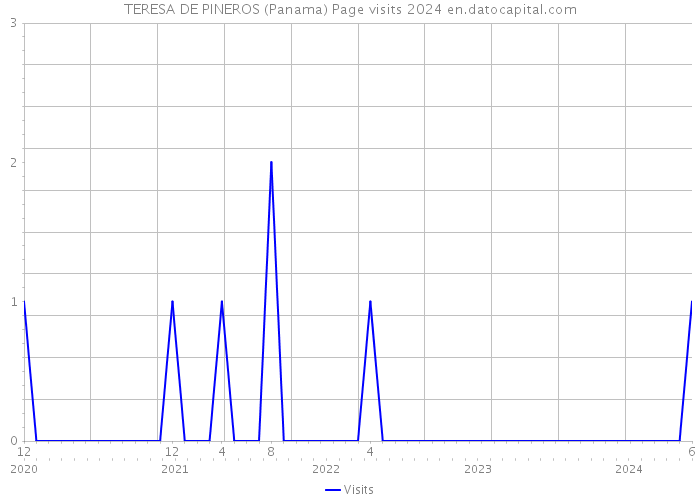 TERESA DE PINEROS (Panama) Page visits 2024 