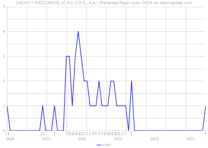 CALVO Y ASOCIADOS, (C.A.L.V.O.S., S.A.) (Panama) Page visits 2024 