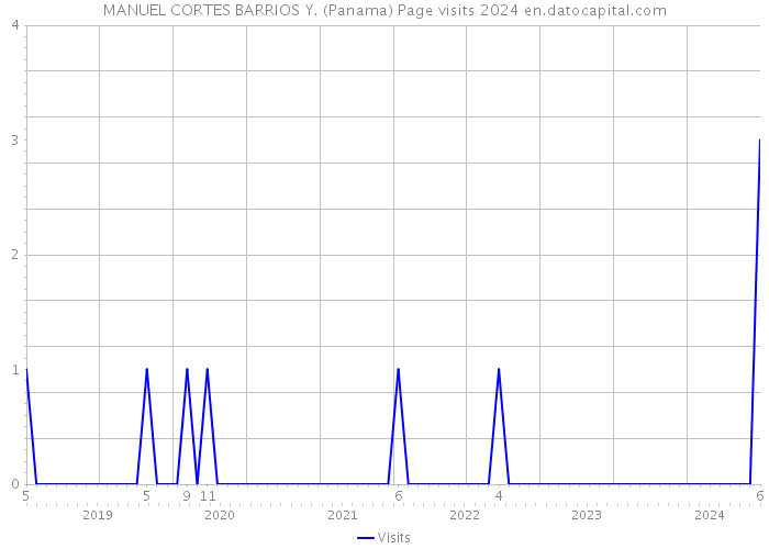 MANUEL CORTES BARRIOS Y. (Panama) Page visits 2024 