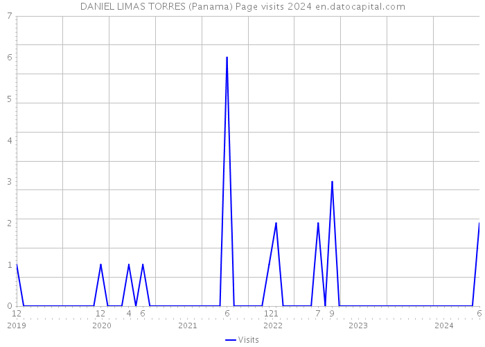 DANIEL LIMAS TORRES (Panama) Page visits 2024 
