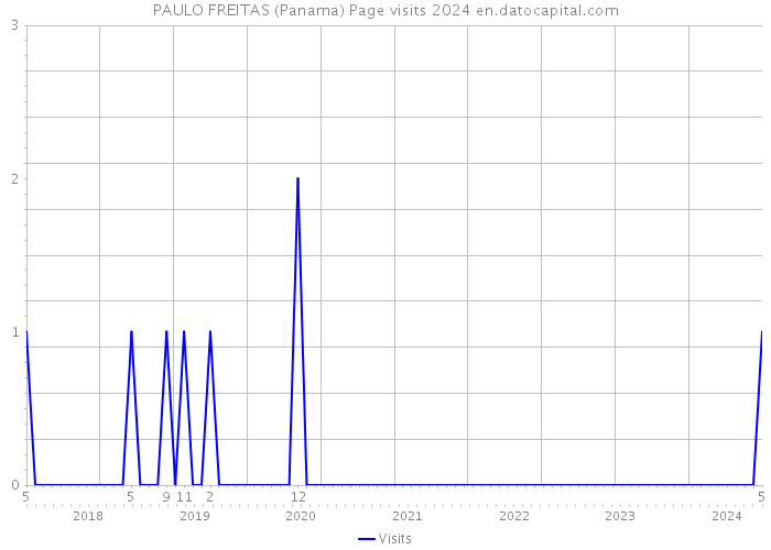 PAULO FREITAS (Panama) Page visits 2024 