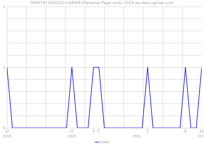 MARTIN ANGULO KARAM (Panama) Page visits 2024 