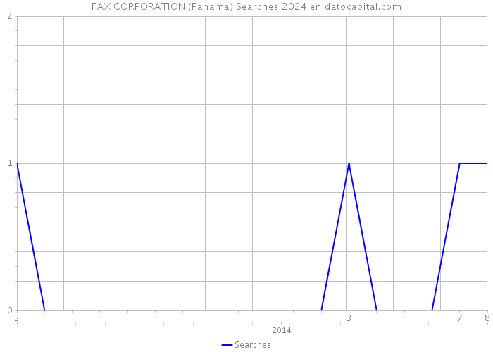 FAX CORPORATION (Panama) Searches 2024 