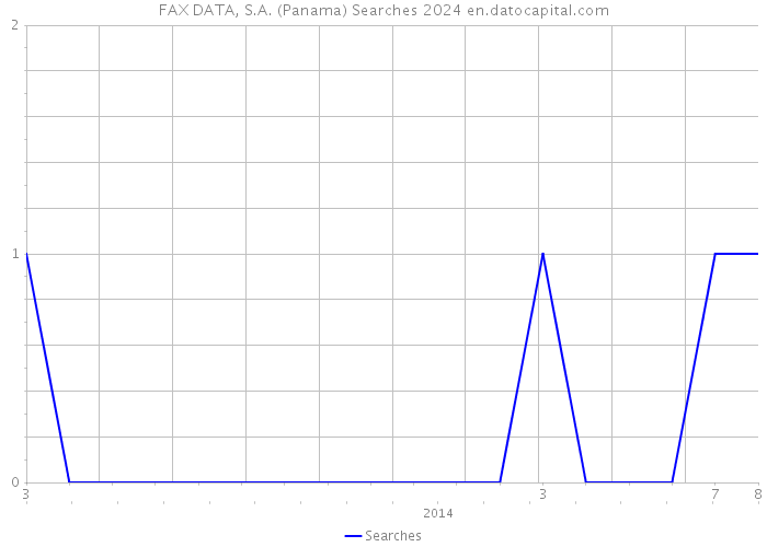 FAX DATA, S.A. (Panama) Searches 2024 