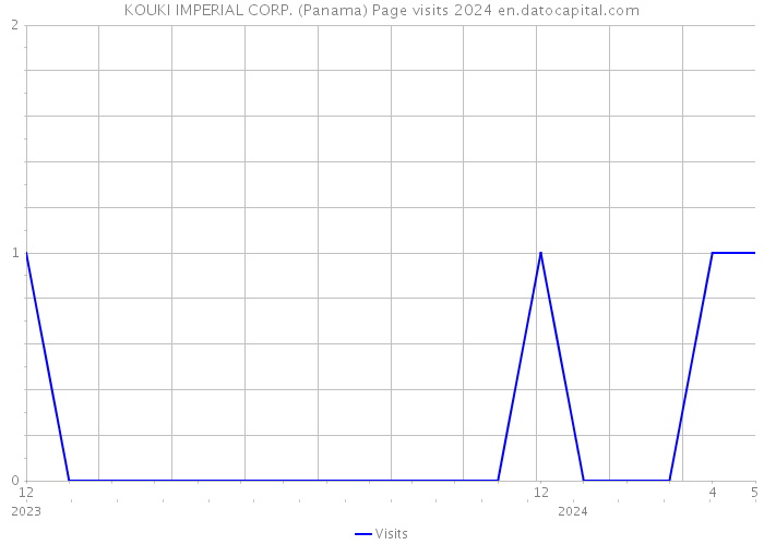 KOUKI IMPERIAL CORP. (Panama) Page visits 2024 