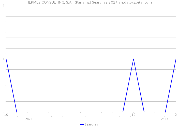 HERMES CONSULTING, S.A . (Panama) Searches 2024 