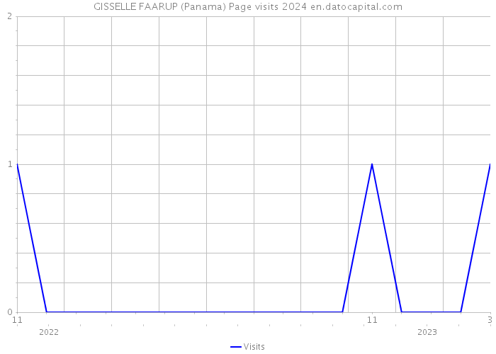 GISSELLE FAARUP (Panama) Page visits 2024 