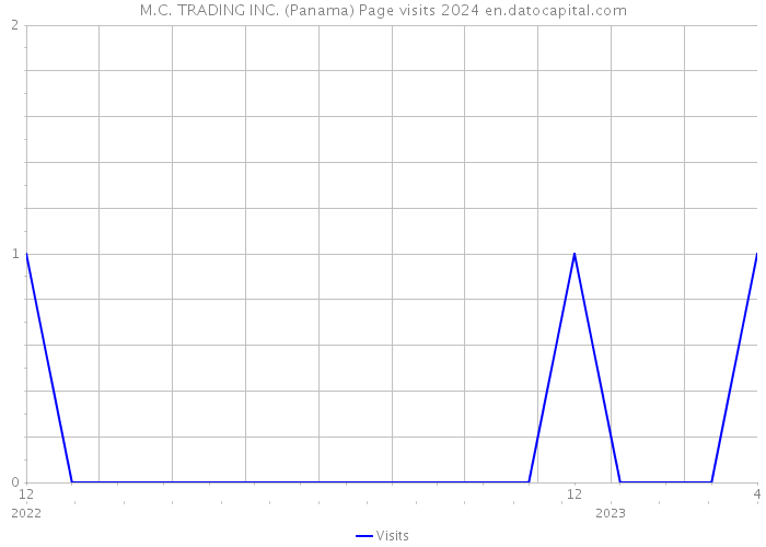 M.C. TRADING INC. (Panama) Page visits 2024 