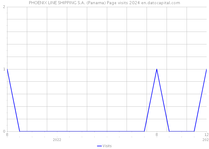 PHOENIX LINE SHIPPING S.A. (Panama) Page visits 2024 