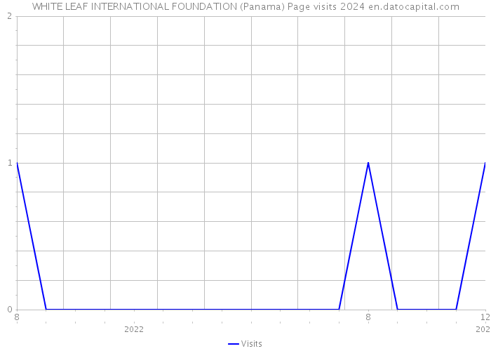 WHITE LEAF INTERNATIONAL FOUNDATION (Panama) Page visits 2024 