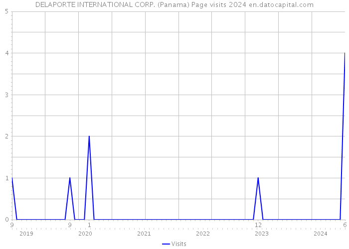 DELAPORTE INTERNATIONAL CORP. (Panama) Page visits 2024 