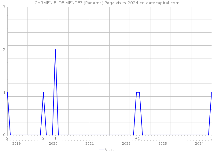 CARMEN F. DE MENDEZ (Panama) Page visits 2024 