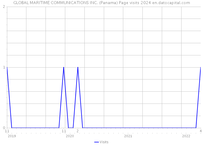 GLOBAL MARITIME COMMUNICATIONS INC. (Panama) Page visits 2024 