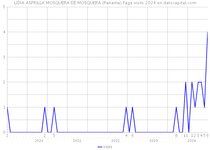 LIDIA ASPRILLA MOSQUERA DE MOSQUERA (Panama) Page visits 2024 