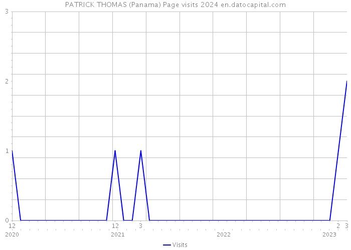 PATRICK THOMAS (Panama) Page visits 2024 