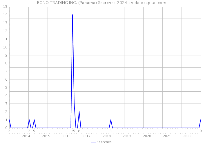 BONO TRADING INC. (Panama) Searches 2024 