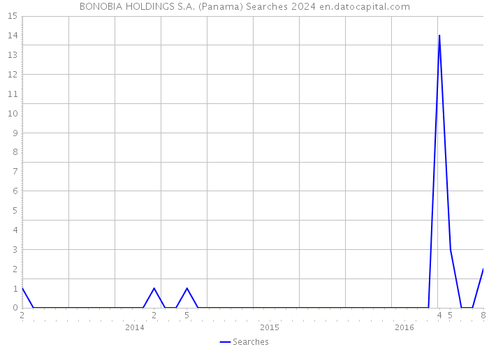 BONOBIA HOLDINGS S.A. (Panama) Searches 2024 