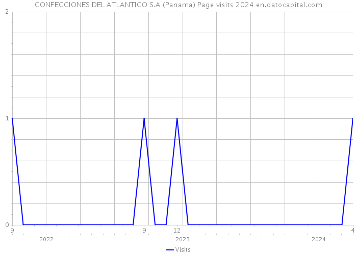 CONFECCIONES DEL ATLANTICO S.A (Panama) Page visits 2024 