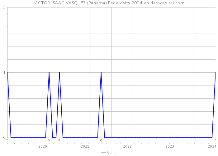 VICTOR ISAAC VASQUEZ (Panama) Page visits 2024 