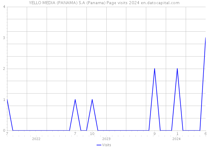YELLO MEDIA (PANAMA) S.A (Panama) Page visits 2024 