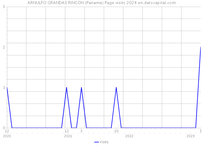 ARNULFO GRANDAS RINCON (Panama) Page visits 2024 