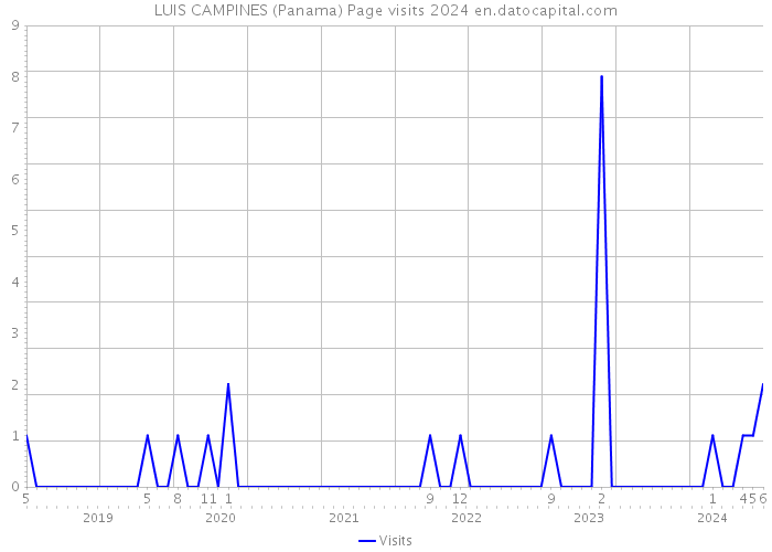 LUIS CAMPINES (Panama) Page visits 2024 